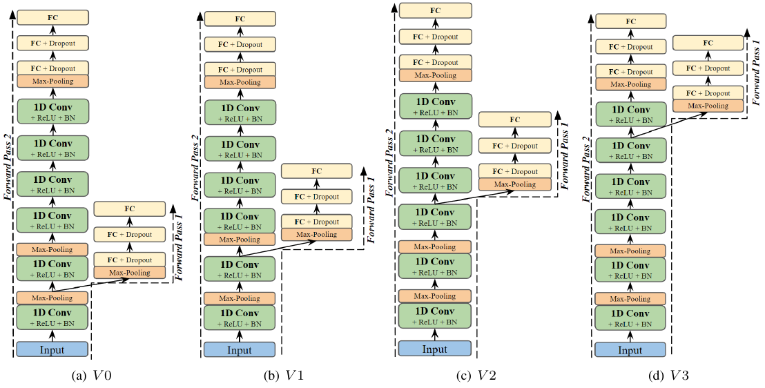 Figure 3 proposed early exiting model architectures for AMC classification.