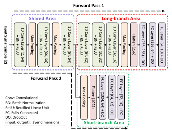 Figure 1 early-exit model architecture for AMC.