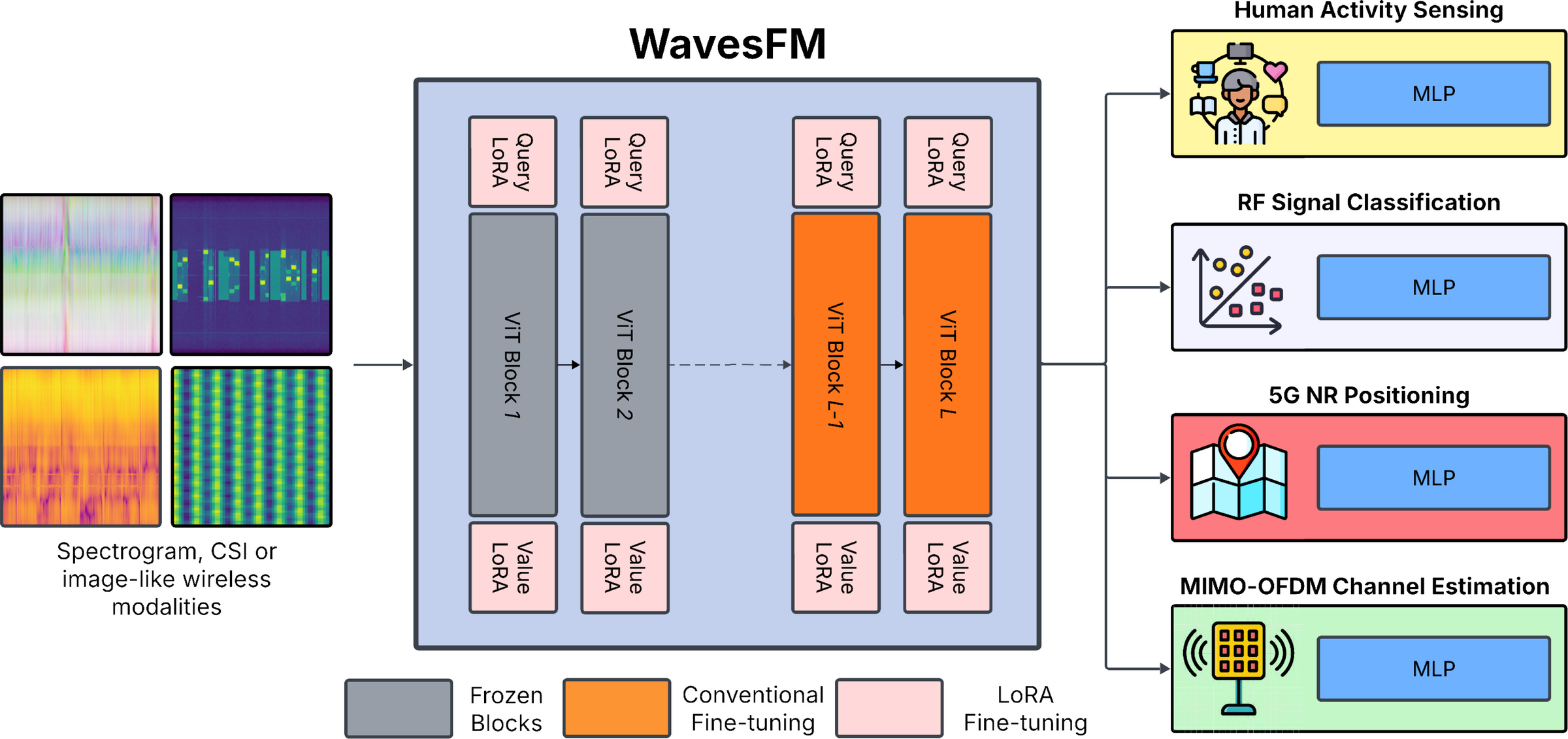 Figure 1 from 6G WavesFM.