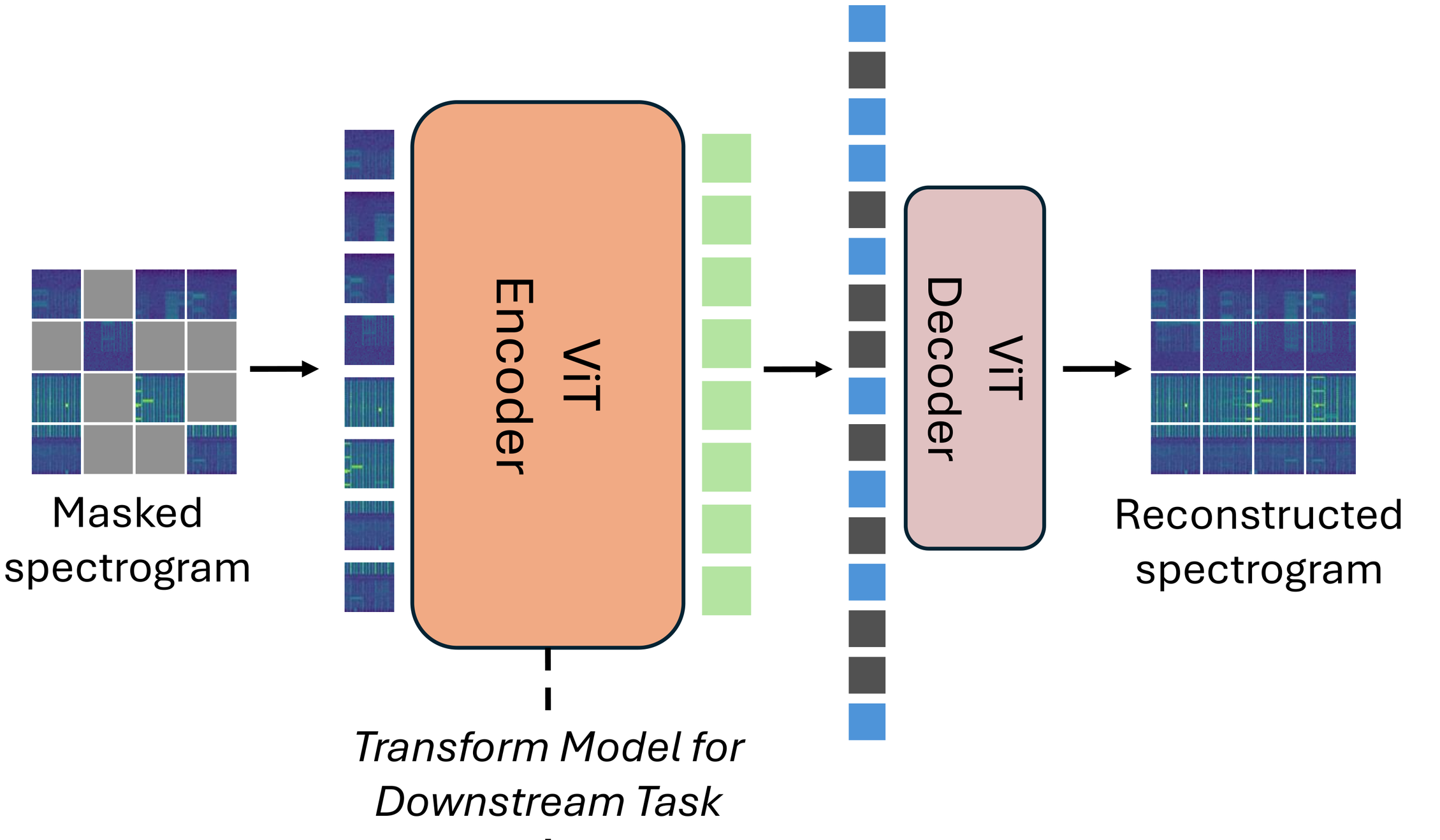 Figure 3 from Building 6G Radio Foundation Models with Transformer Architectures.