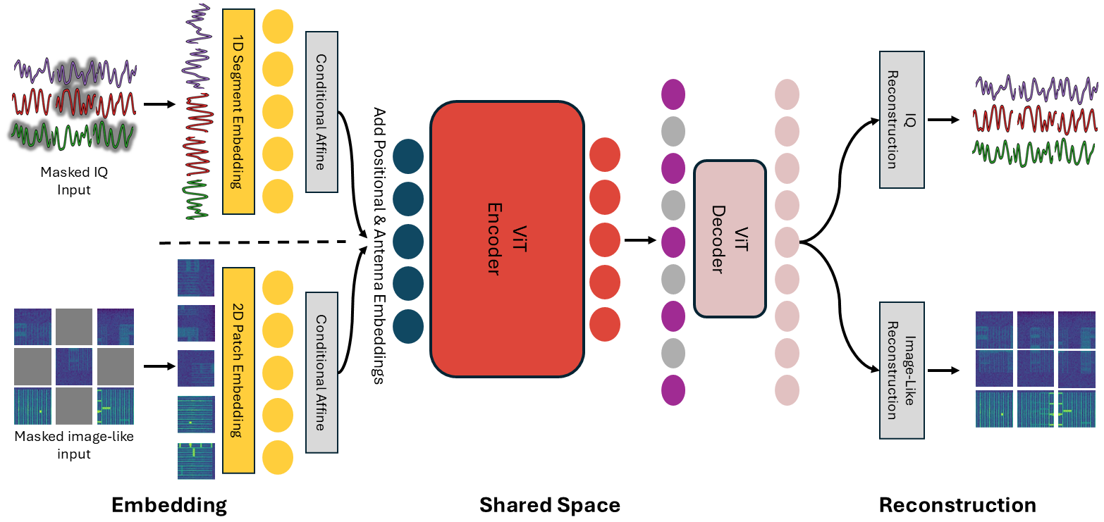 Figure 1 from Multimodal Wireless Foundation Models.