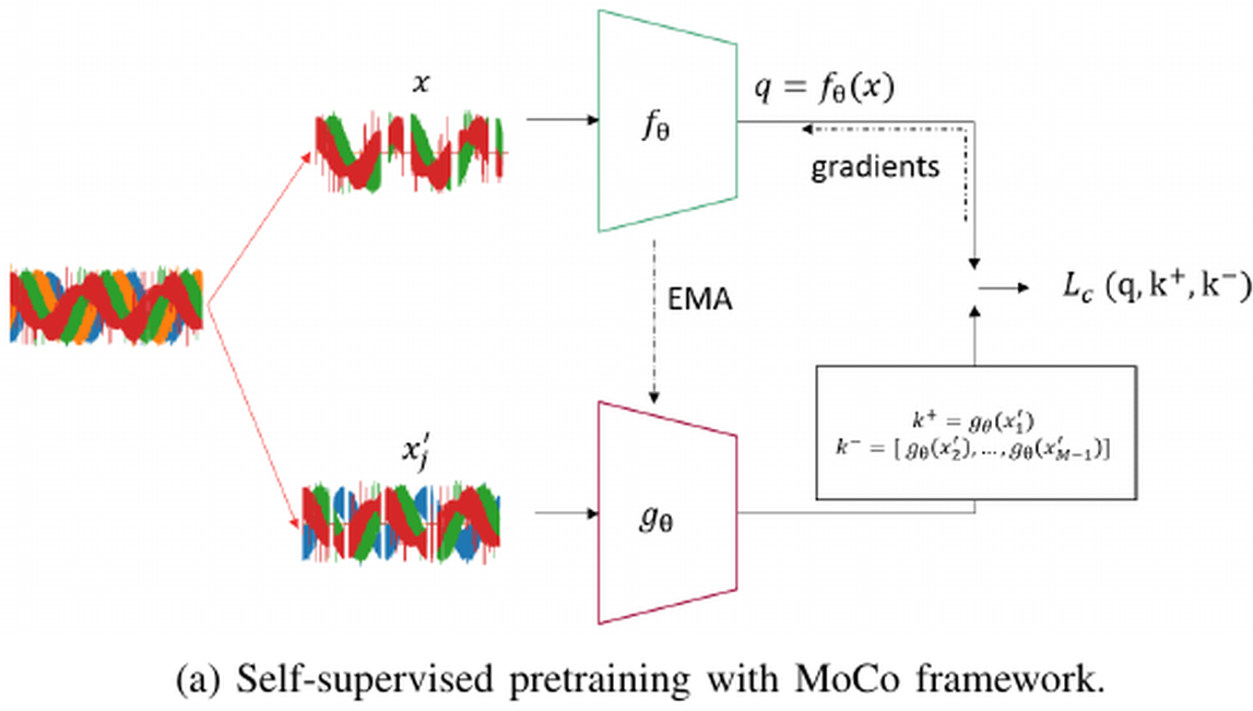 Subfigure 2a from Self-Supervised Radio Representation Learning.